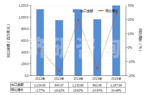 2012-2016年中國鈦白粉(HS32061110)出口總額及增速統(tǒng)計